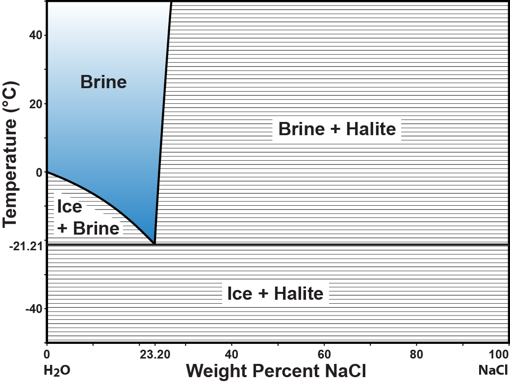 Ice-brine mixtures