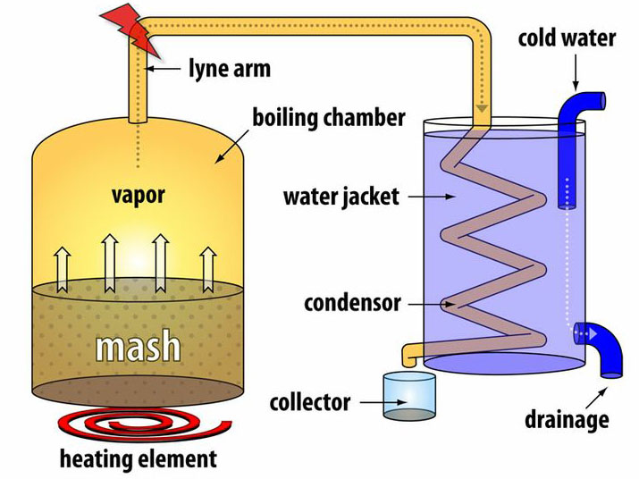 Pot Still Diagram