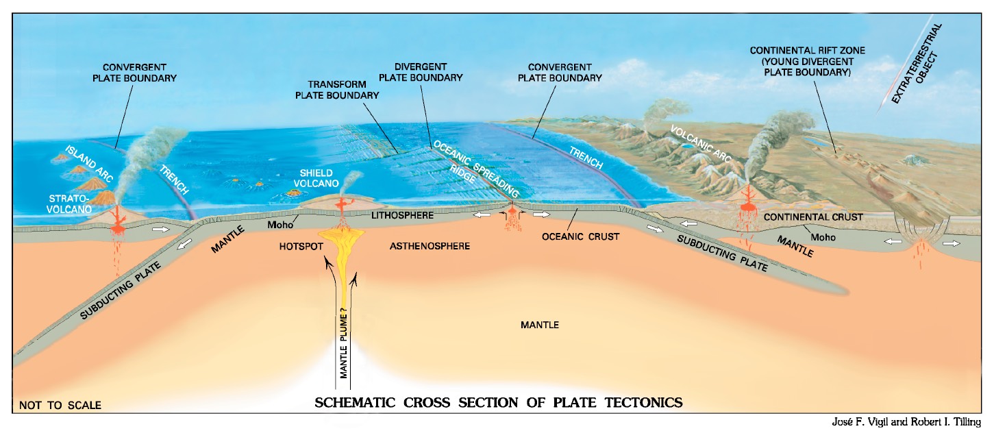 Tectonic Plates Cross Section 