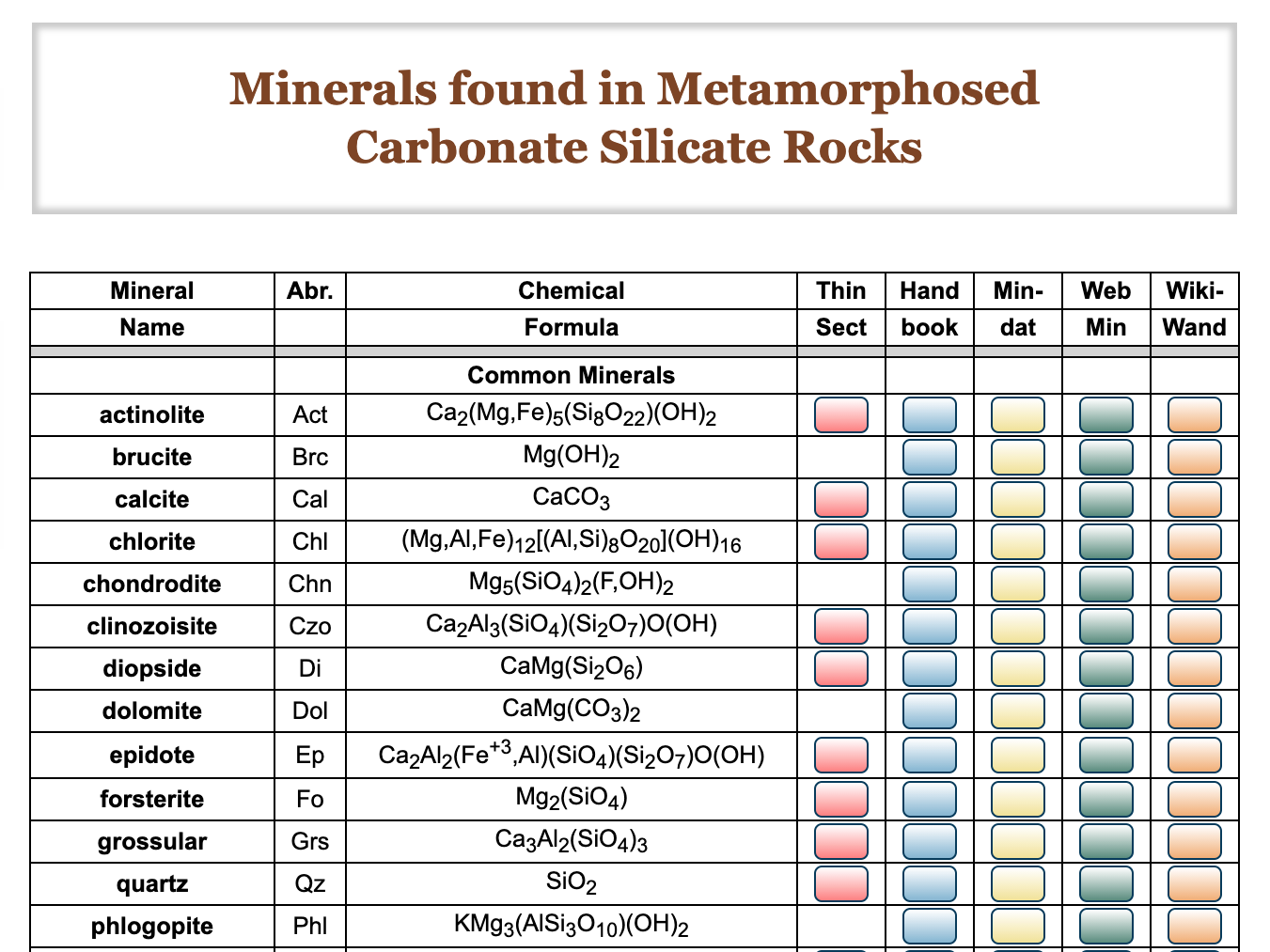 Minerals List