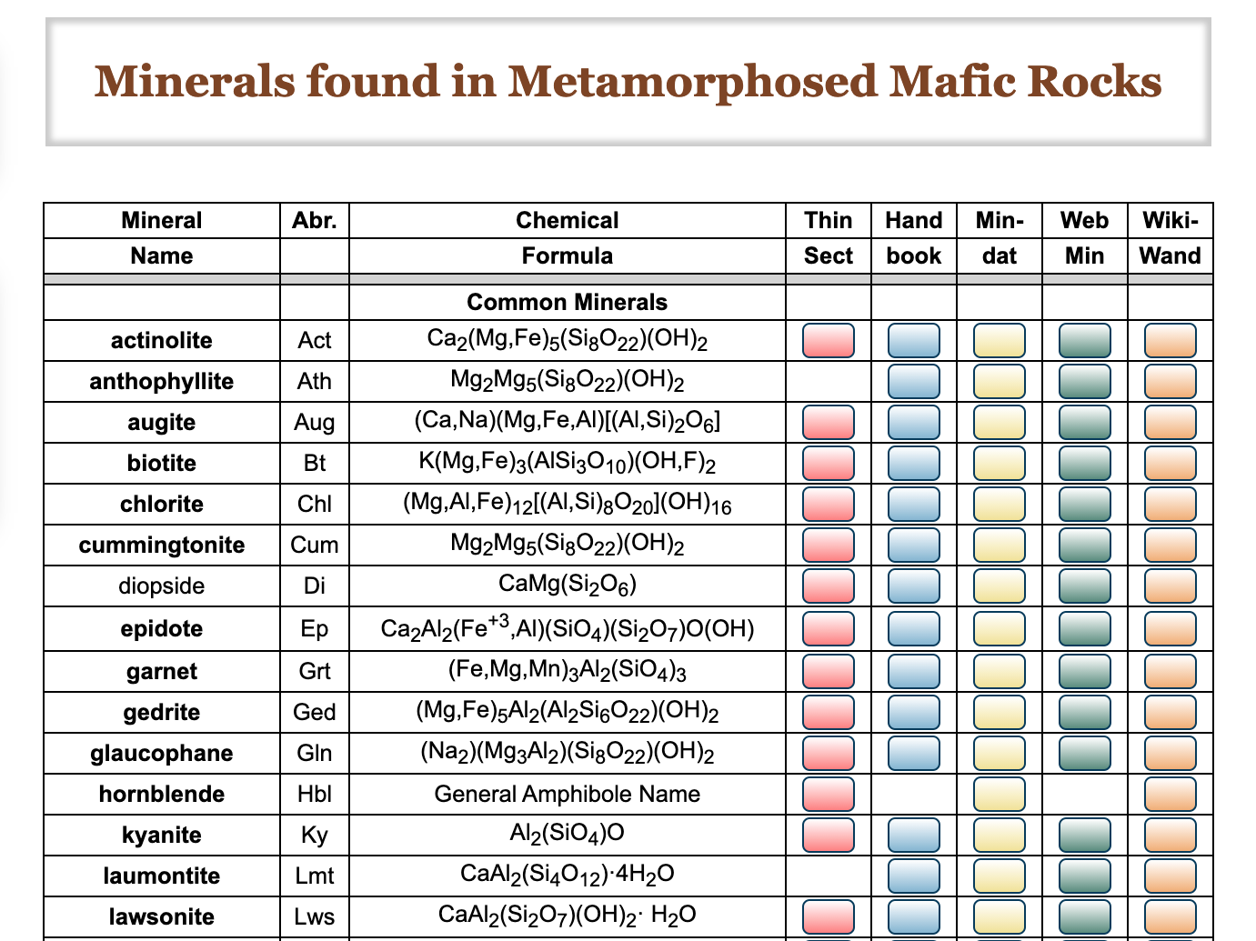 Minerals List