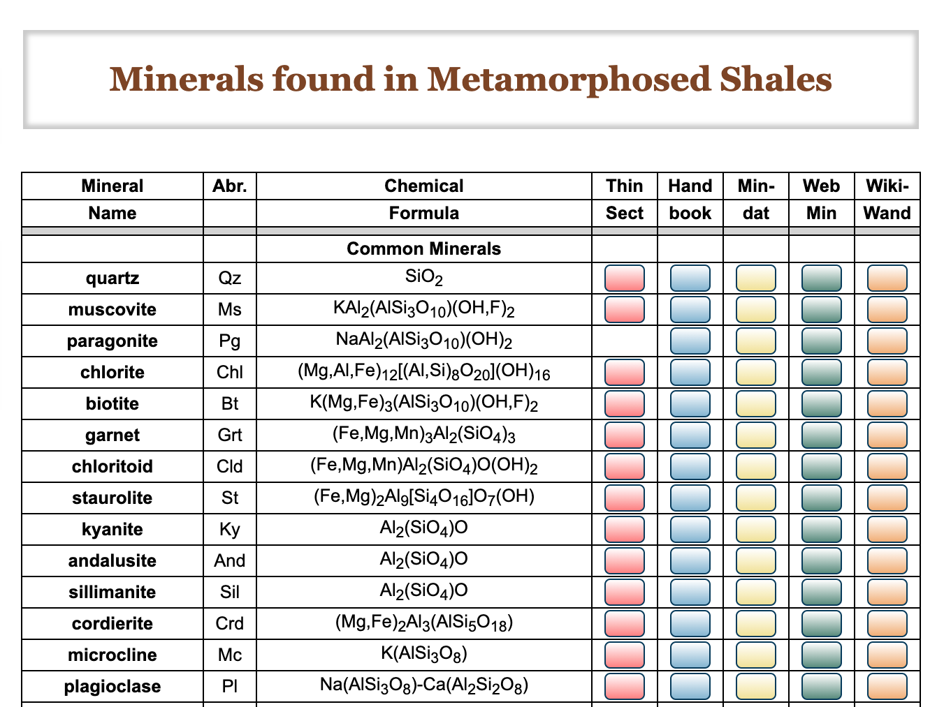 Minerals List