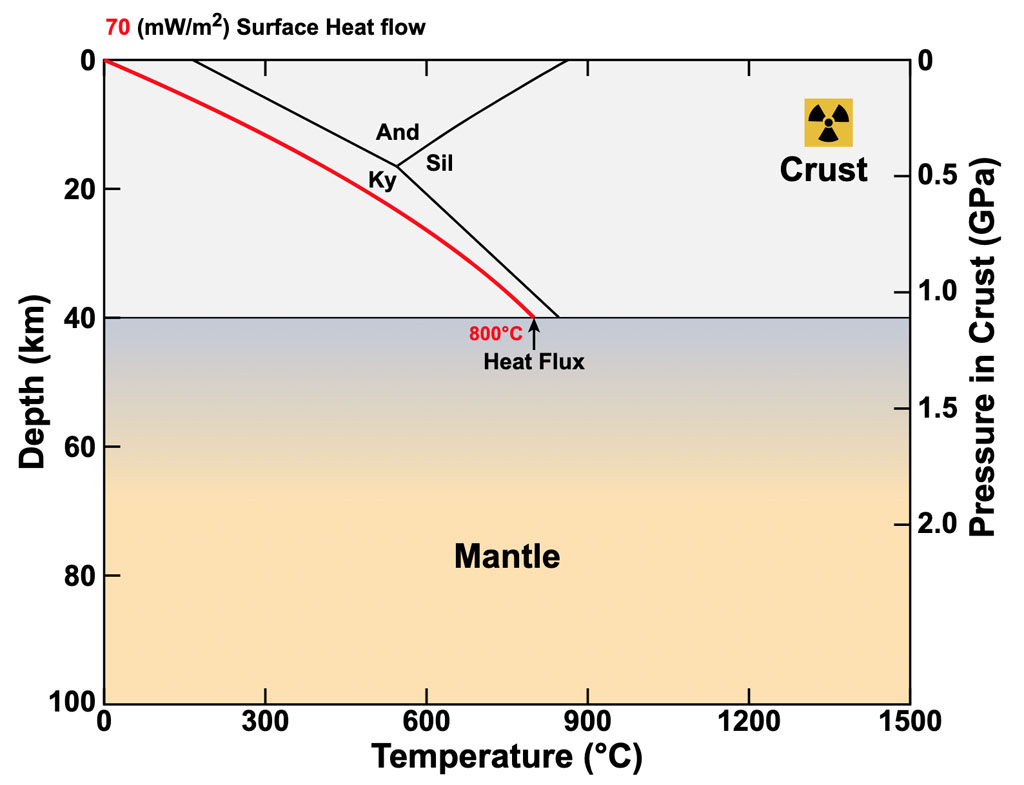 Crust Thermal Model