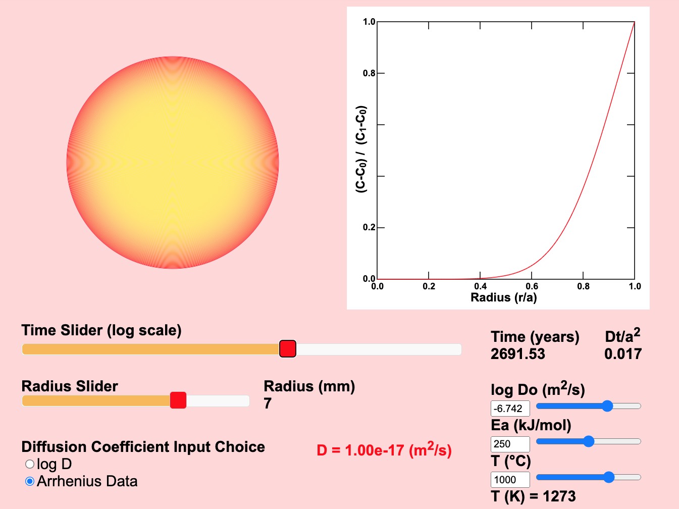 graph of diffusion model