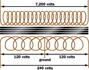 The 240 volts enters your house through a typical watt-hour meter like