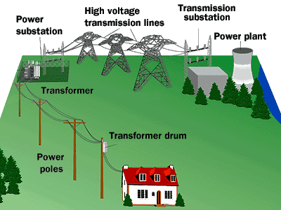 power distribution semblance
