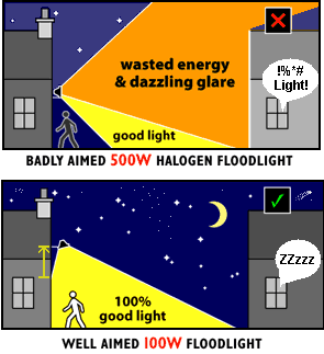 Floodlight Angles Floodlight Angles