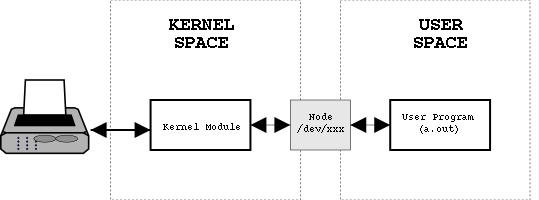 linux kernel modules linux kernel modules