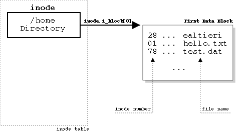 Directory Entry