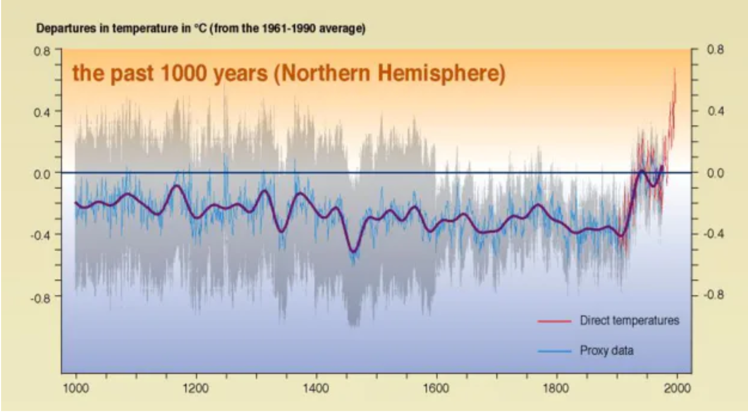Среднегодовая температура увеличилась. Изменения температуры земли за последние 1000 лет. График изменения средней температуры на земле. Колебания температуры на земле за всю историю. Изменение климата за 1000 лет.