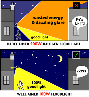 Floodlight Angles